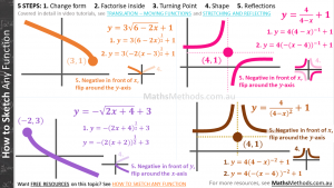 21 Free Cheatsheets for VCE Maths Methods - MathsMethods.com.au