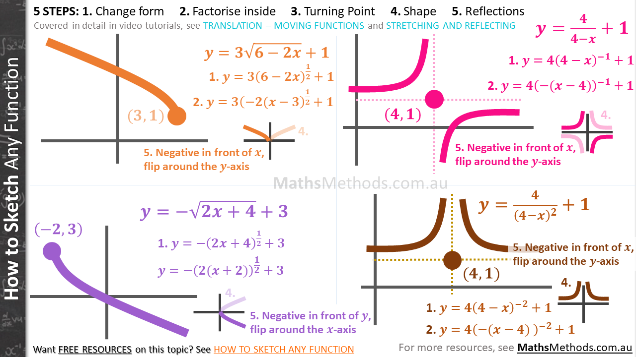 List of Main Functions in VCE Maths Methods