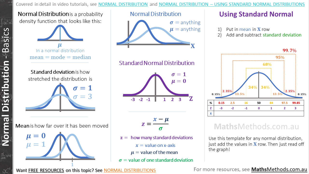 Normal Distributions in Maths Methods