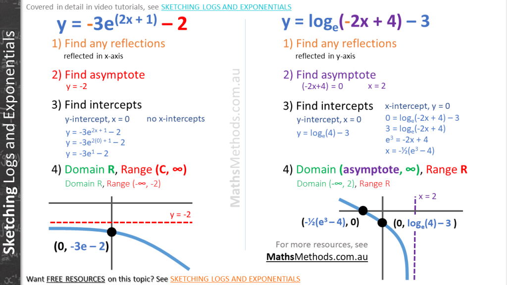 21-free-cheatsheets-for-vce-maths-methods-mathsmethods-au