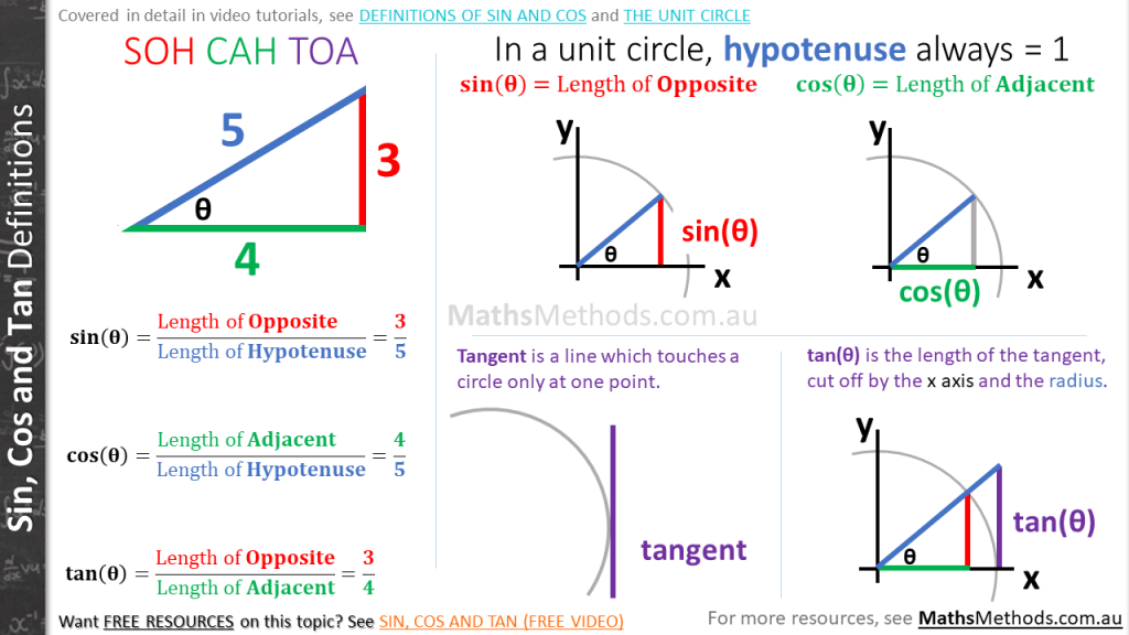 21 Free Cheatsheets for VCE Maths Methods - MathsMethods.com.au