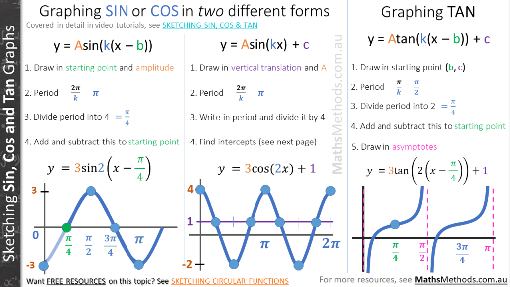 21 Free Cheatsheets for VCE Maths Methods - MathsMethods.com.au