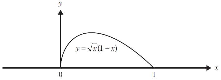 Graph of f(x) = sqrt(x(1-x)).