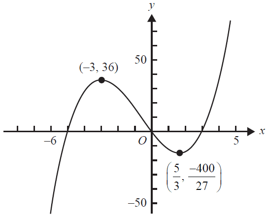 Graph of a cubic polynomial with a local maximum at (-3, 36) and a local minimum at (5/3, -400/27).
