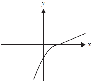 Composite image showing the graph of f and five possible graphs (A-E) for its inverse.