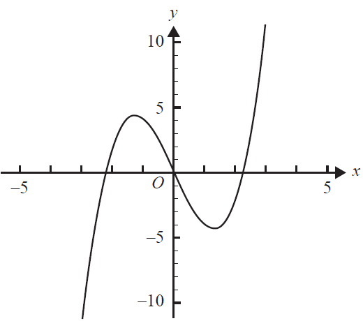 Graph of the function f(x) = x^3 - 5x.