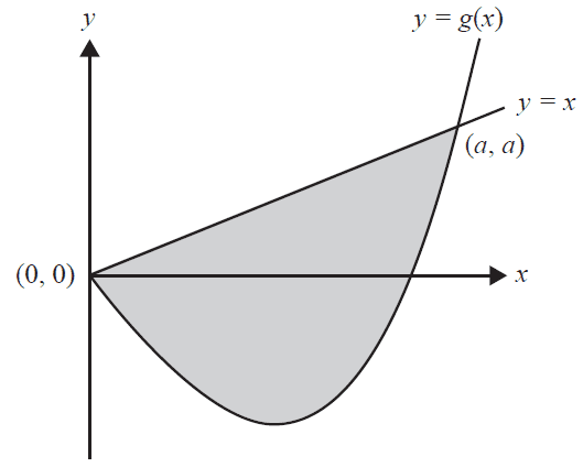 Graph showing the area between y=g(x) and y=x.