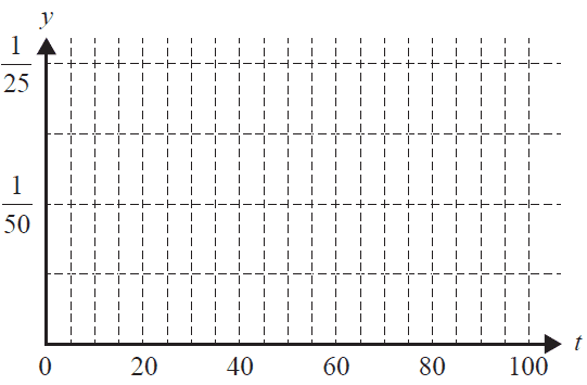 Axes for sketching the graph of the probability density function f(t).