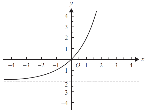 Graph of the function f(x) = 2^(x+1) - 2.