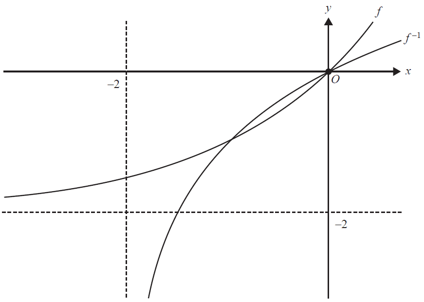 Graph of the function f and its inverse f^-1.