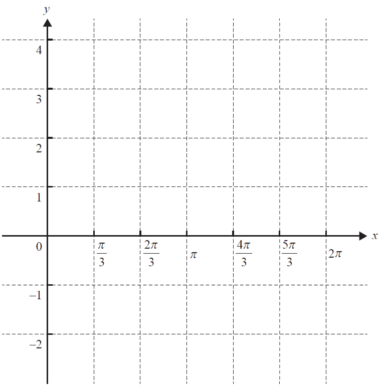 Axes for sketching the graph of f(x)