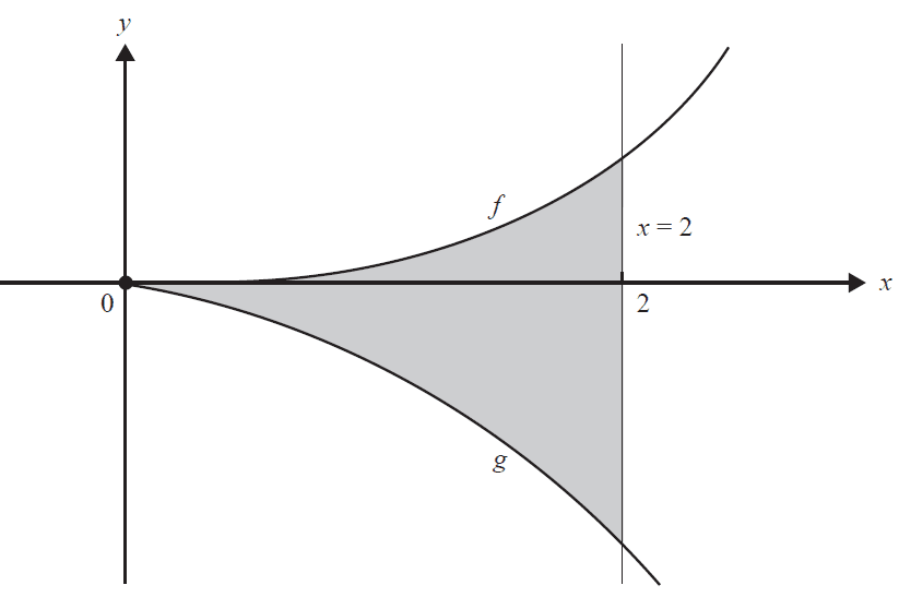 Graphs of f(x) and g(x)