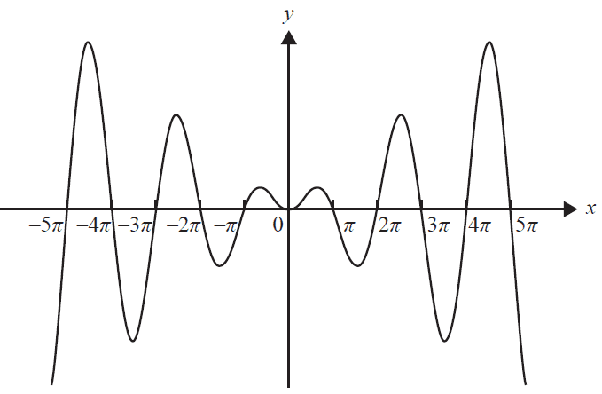 Graph of y = x*sin(x)