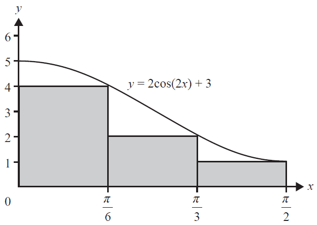 Graph of y=2cos(2x)+3 with three rectangles approximating the area underneath.