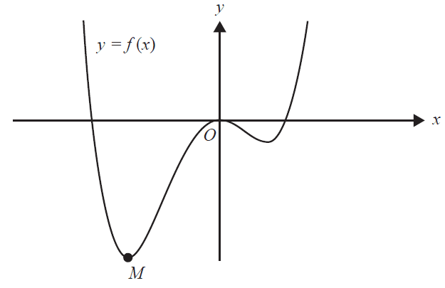 Graph of the quartic function f(x)