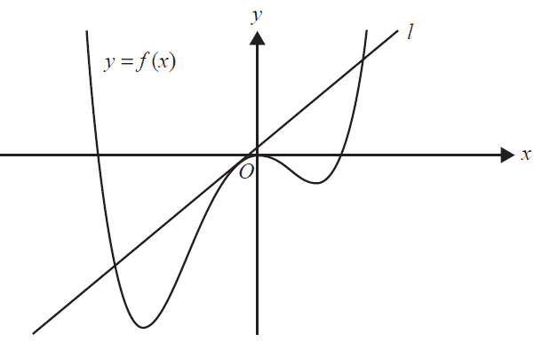 Graph of the quartic function f(x) with tangent l
