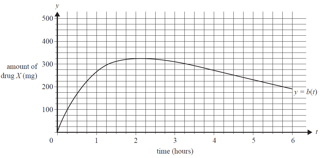 Graph of b(t) for 0 to 6 hours