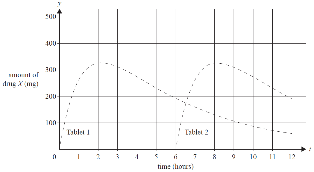 Graph of drug amount from two tablets