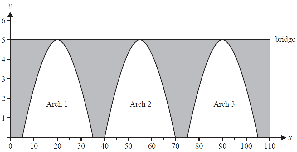 Shaded area under bridge and between arches