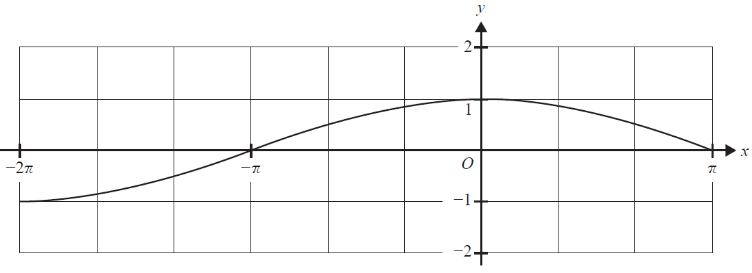 Graph of the function f(x) = cos(x/2).