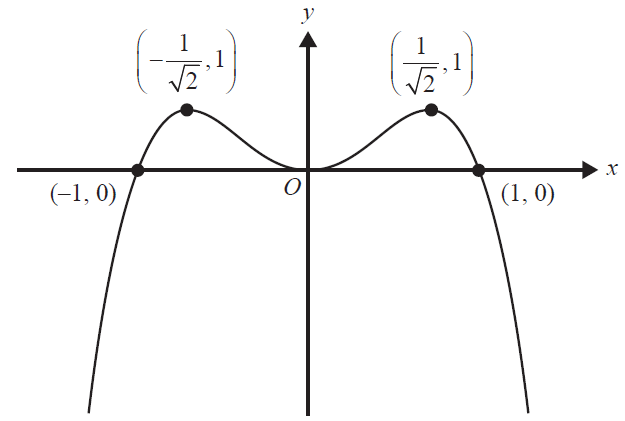 Graph of a quartic function.