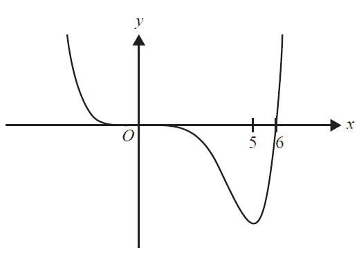 Graph of the function f(x).