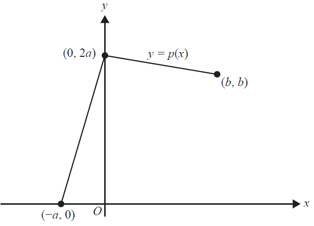 Graph of a triangular probability density function p(x).