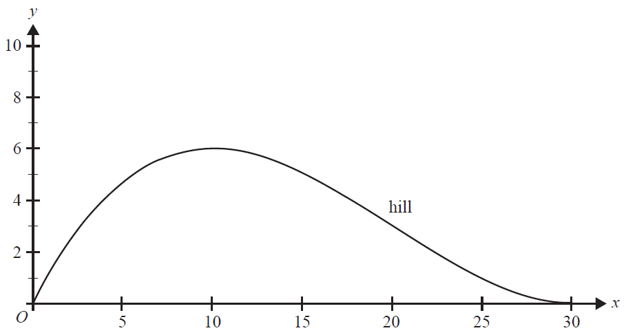 Graph of the hill's profile.