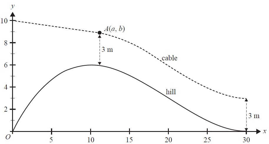 Graph of the hill and the zip-line cable.
