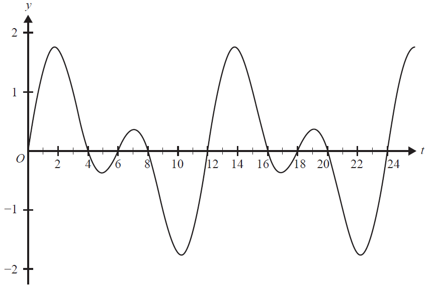 Graph of the dual-tone frequency signal.