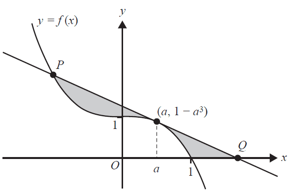 Graph of f(x) = 1 - x^3 with a tangent line and shaded regions.