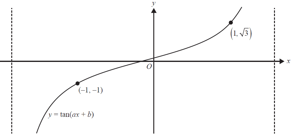 Graph of a tangent function.