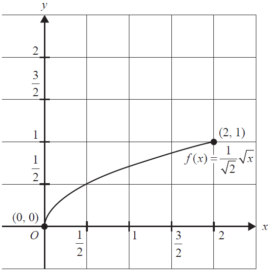 Graph of the function f(x).