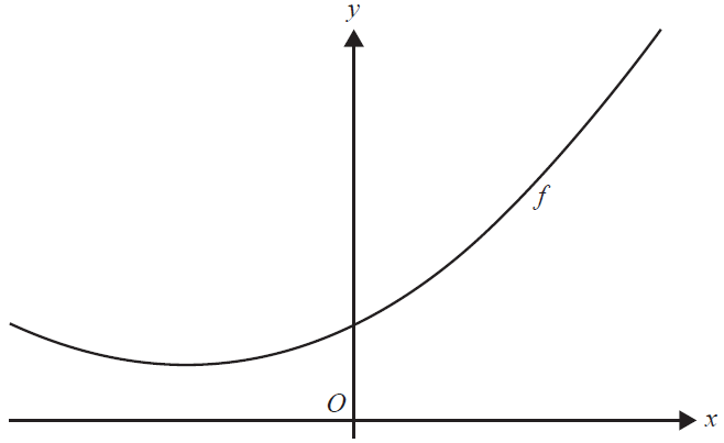 Graph of the function f(x).