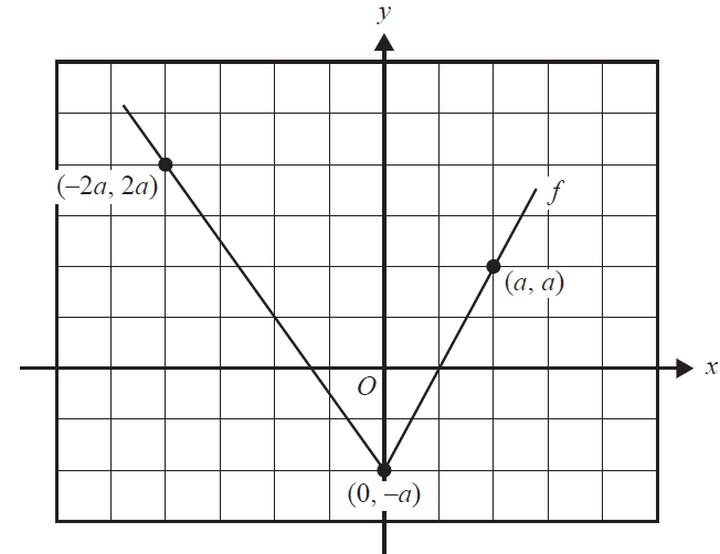 Graph of a V-shaped function f