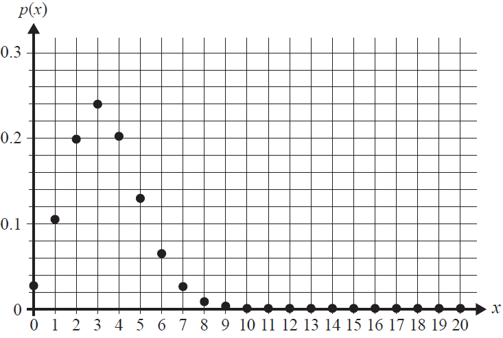 Graph of a probability distribution function p(x)