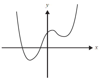Graph of the derivative function f'(x)