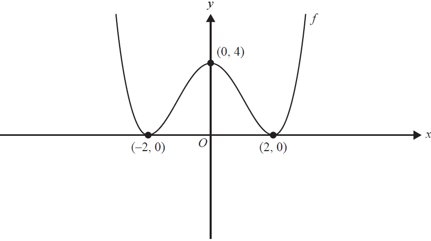 Graph of the function f(x) with turning points at (-2,0), (2,0) and (0,4).