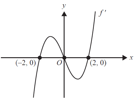 Graph of the derivative function f'(x).