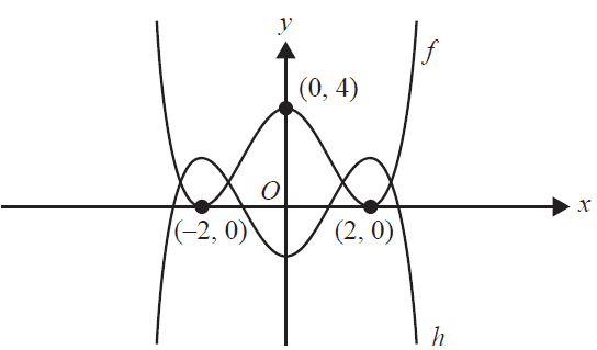 Graphs of f(x) and h(x).