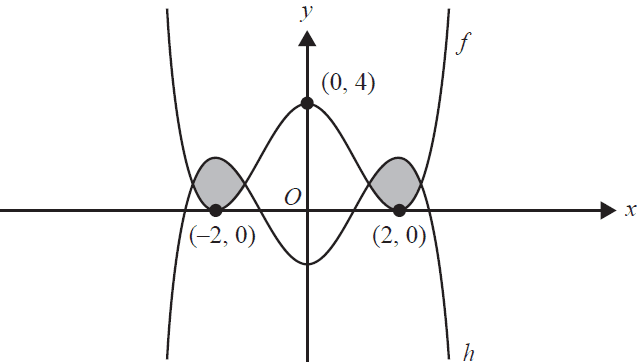 Graphs of f(x) and h(x) with shaded regions between them.