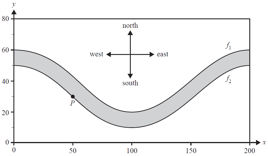 Graph of a river flowing through parkland, with north and south banks modelled by cosine functions.
