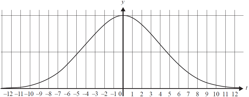 Graph of a normal distribution curve for delivery times.