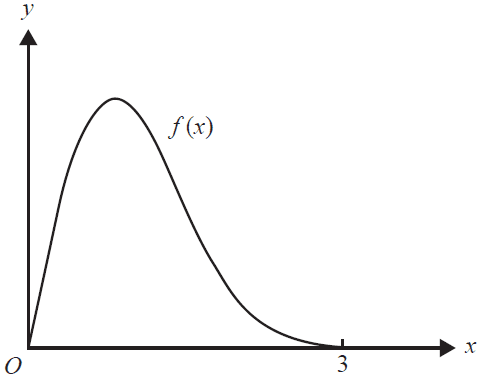Graph of the function f(x) = 2xe^(1-x^2).