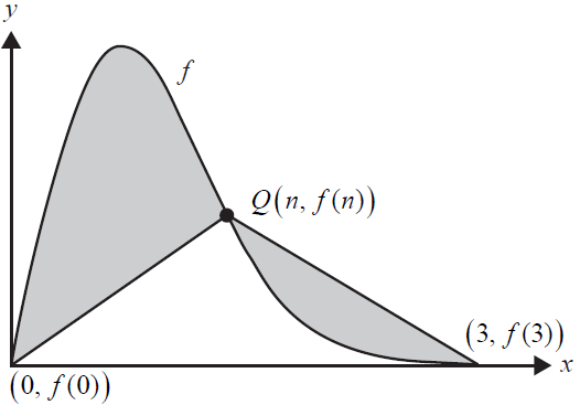 Graph of f(x) with two line segments forming triangular regions under the curve.