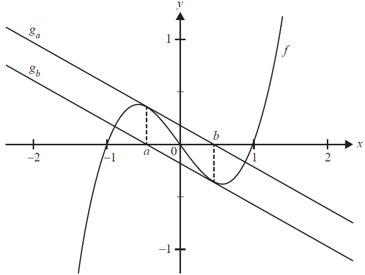Graph of f(x) with two tangent lines, g_a and g_b.