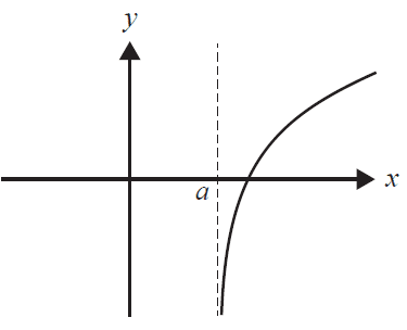 Graph of the function f