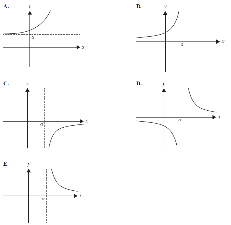 Graphs for options A, B, C, D, and E