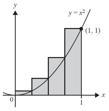 Graph of y=x^2 from x=0 to x=1 with four upper rectangles approximating the area.