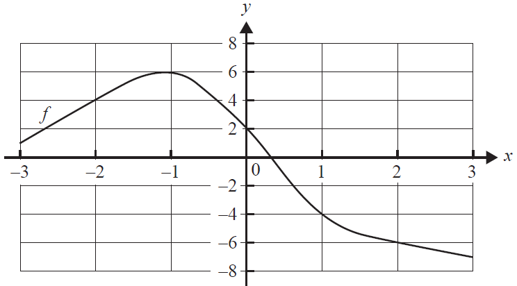 Graph of a function f from x=-3 to x=3.